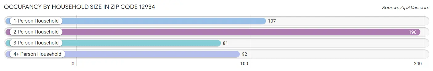 Occupancy by Household Size in Zip Code 12934