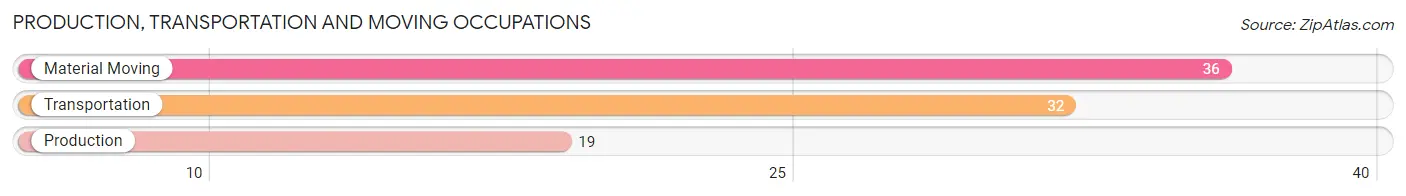 Production, Transportation and Moving Occupations in Zip Code 12934