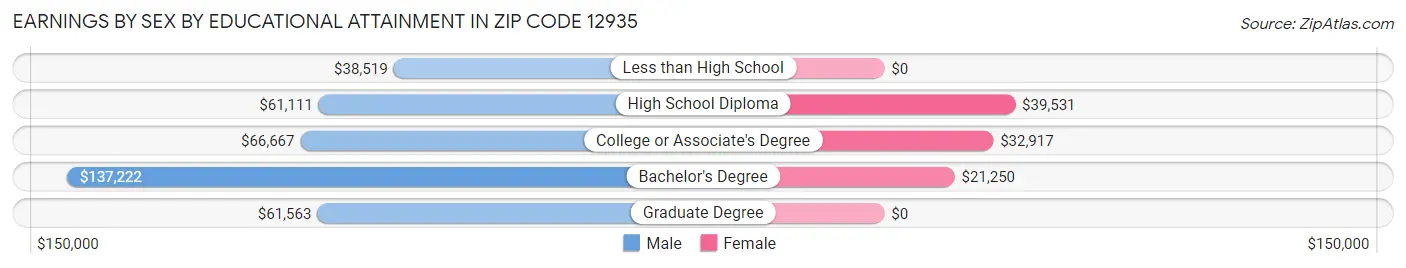 Earnings by Sex by Educational Attainment in Zip Code 12935