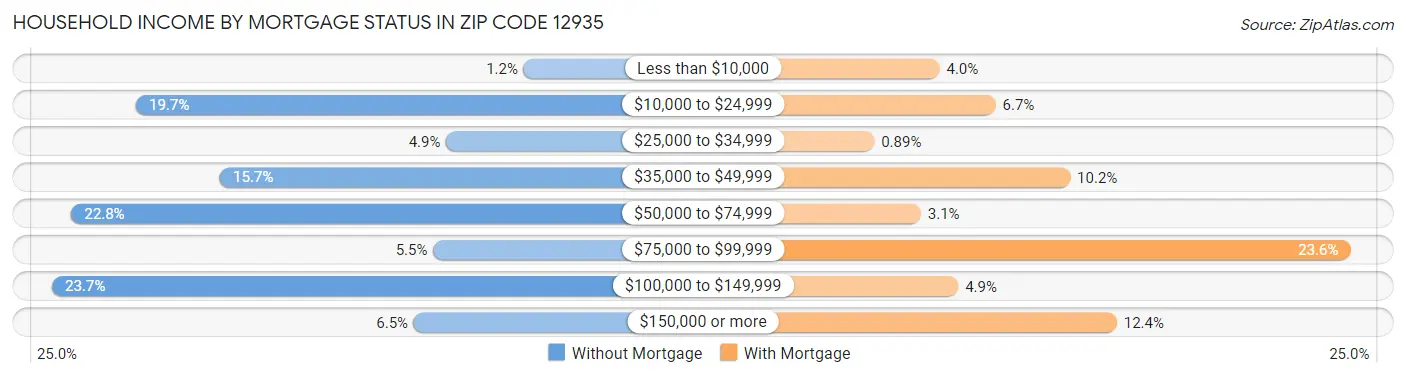 Household Income by Mortgage Status in Zip Code 12935