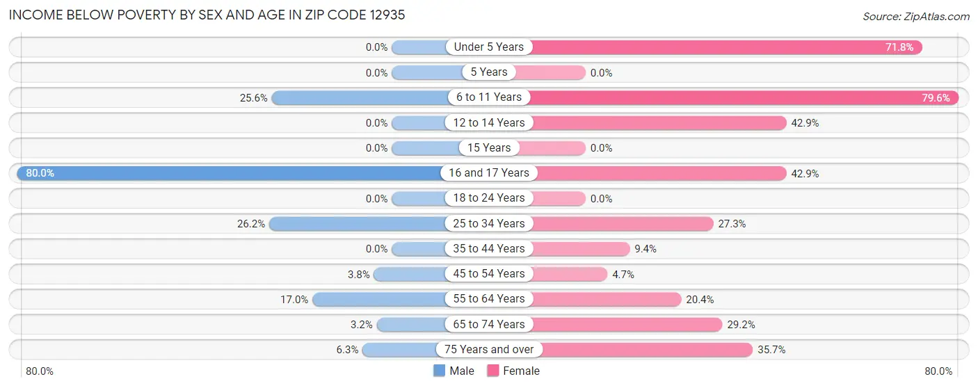 Income Below Poverty by Sex and Age in Zip Code 12935