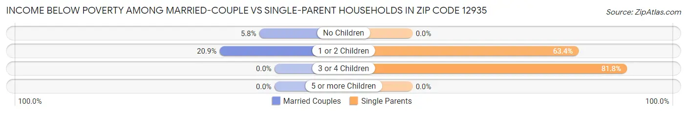 Income Below Poverty Among Married-Couple vs Single-Parent Households in Zip Code 12935