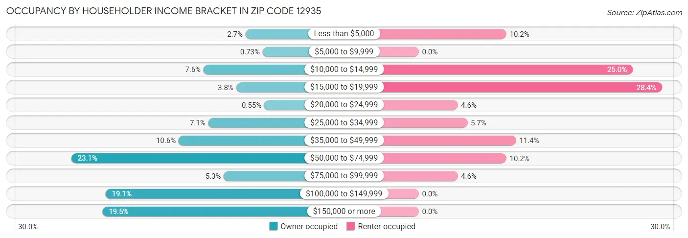 Occupancy by Householder Income Bracket in Zip Code 12935