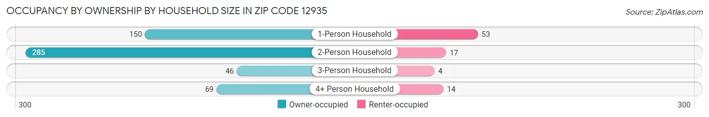 Occupancy by Ownership by Household Size in Zip Code 12935
