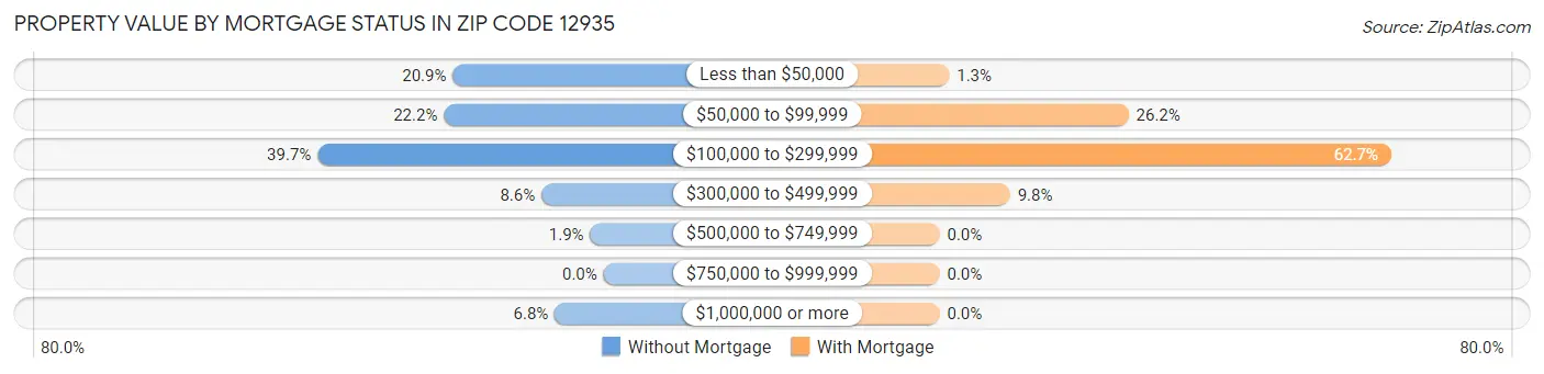 Property Value by Mortgage Status in Zip Code 12935