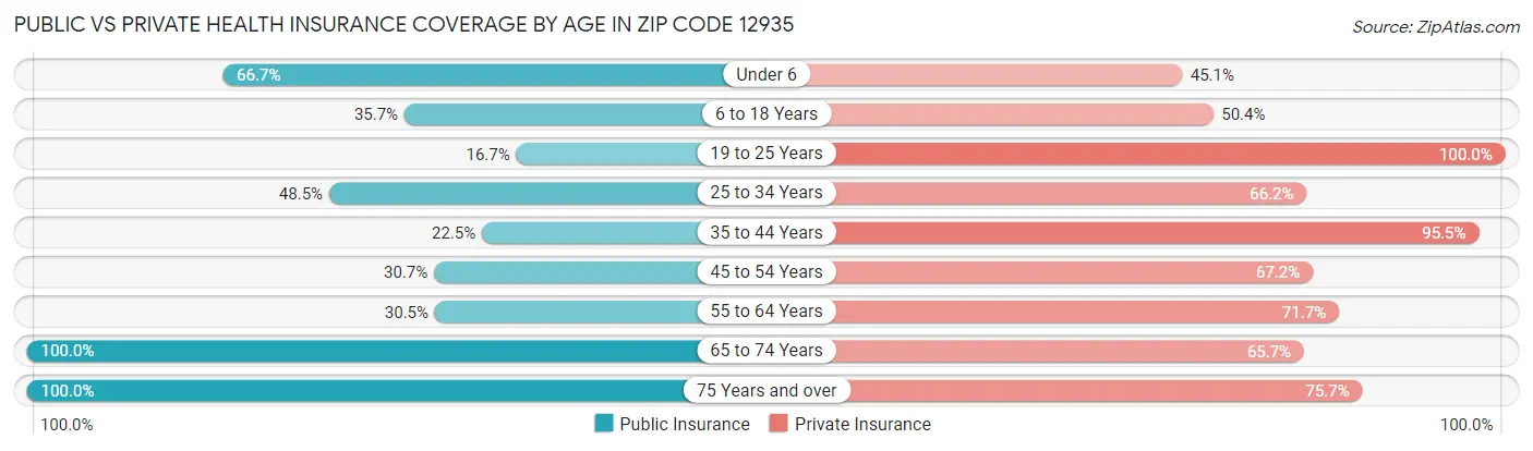 Public vs Private Health Insurance Coverage by Age in Zip Code 12935