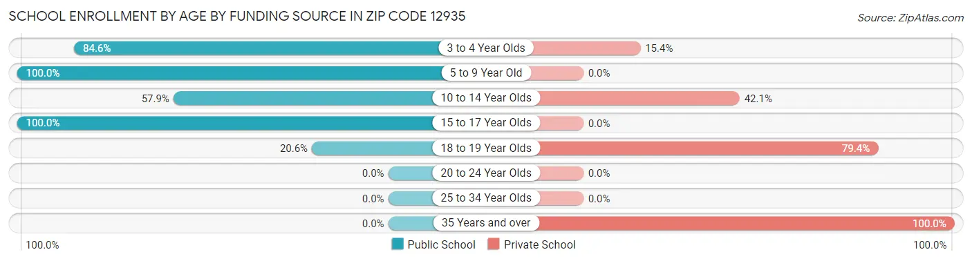 School Enrollment by Age by Funding Source in Zip Code 12935