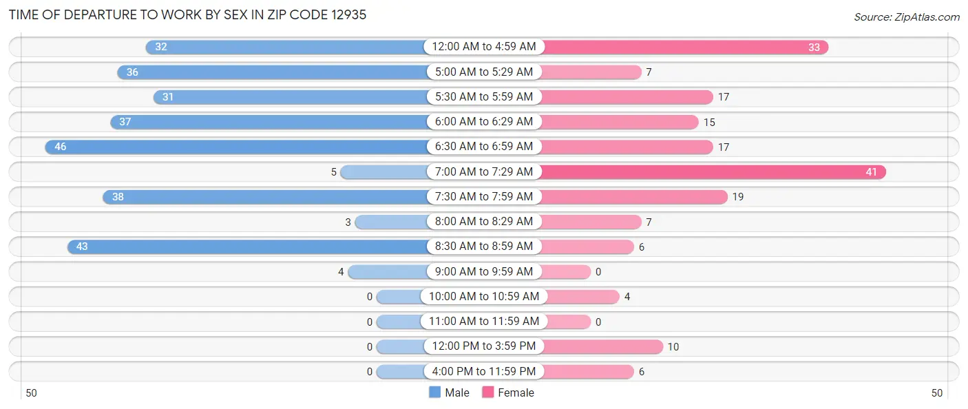 Time of Departure to Work by Sex in Zip Code 12935