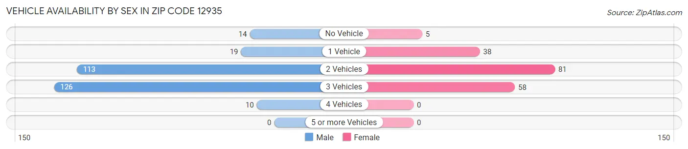 Vehicle Availability by Sex in Zip Code 12935