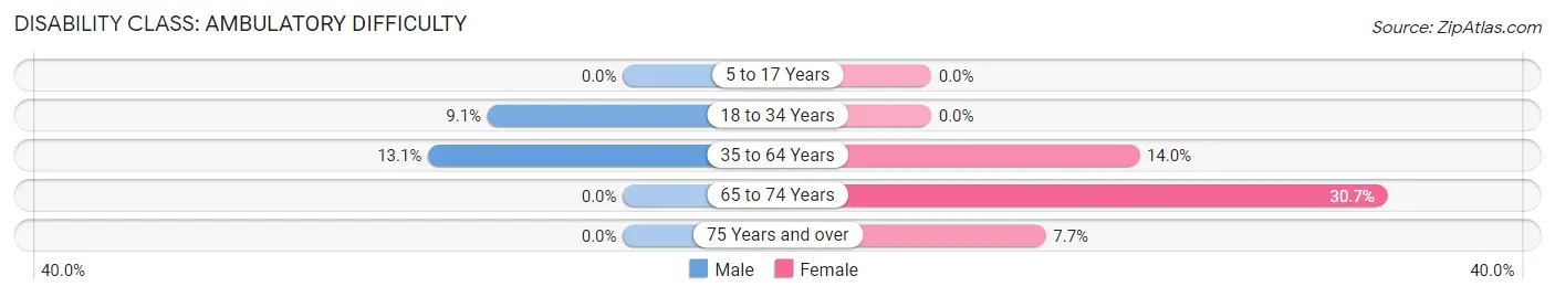 Disability in Zip Code 12936: <span>Ambulatory Difficulty</span>