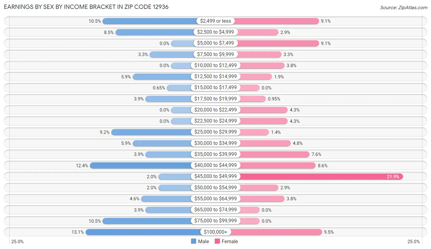 Earnings by Sex by Income Bracket in Zip Code 12936