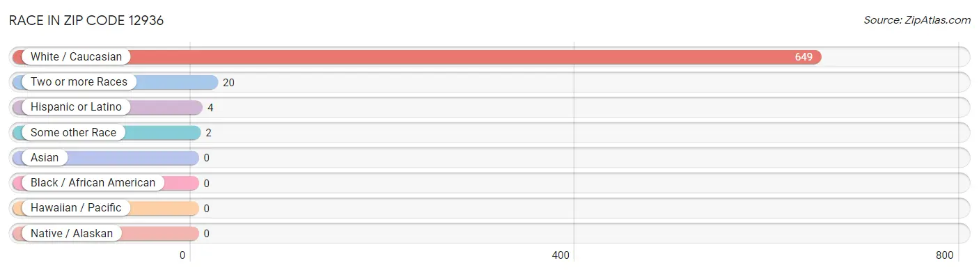 Race in Zip Code 12936