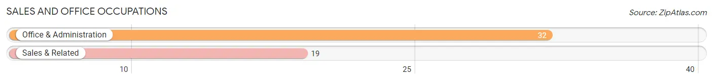 Sales and Office Occupations in Zip Code 12936