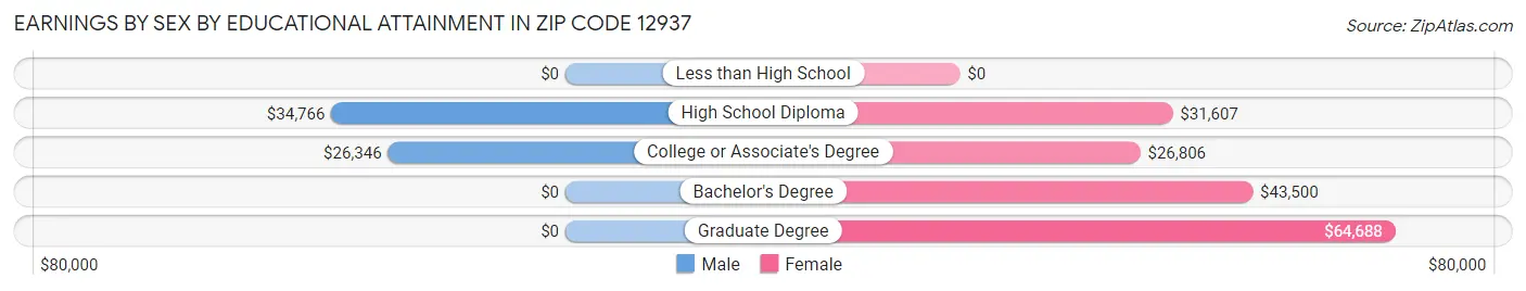 Earnings by Sex by Educational Attainment in Zip Code 12937