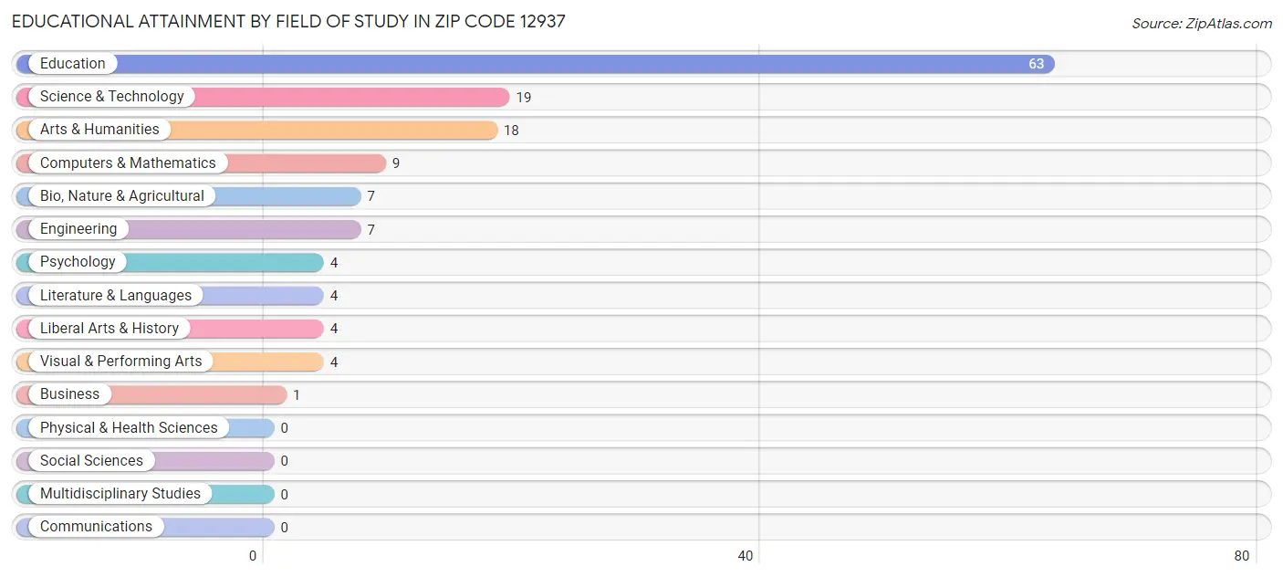Educational Attainment by Field of Study in Zip Code 12937
