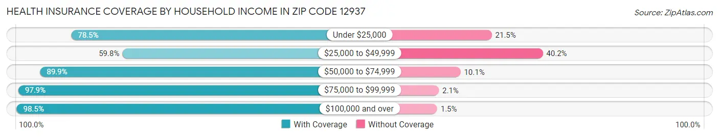 Health Insurance Coverage by Household Income in Zip Code 12937