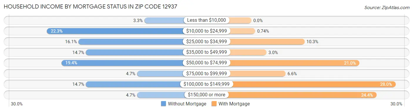 Household Income by Mortgage Status in Zip Code 12937