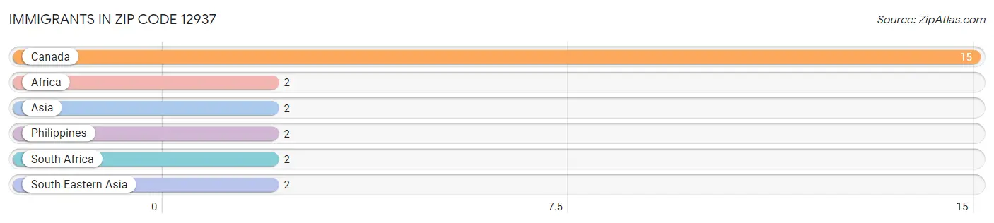 Immigrants in Zip Code 12937