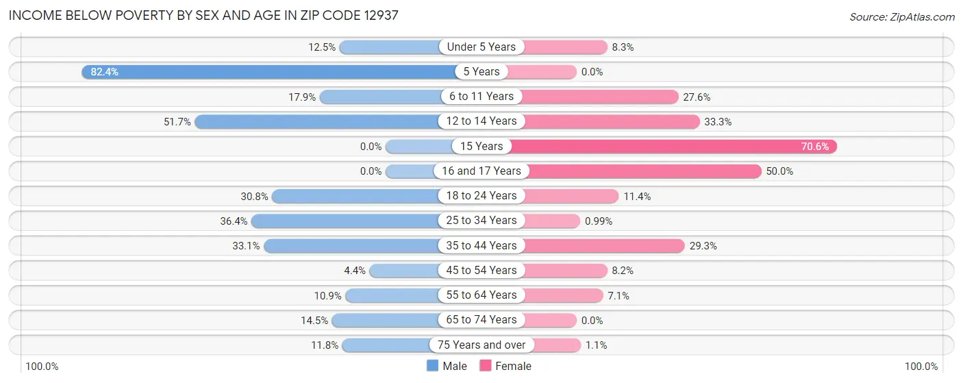 Income Below Poverty by Sex and Age in Zip Code 12937