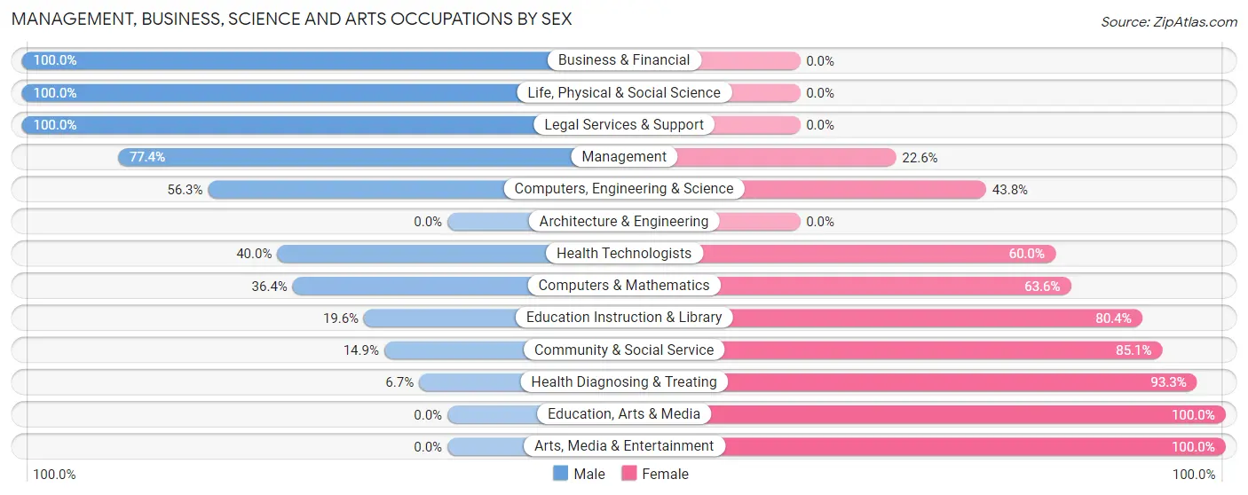 Management, Business, Science and Arts Occupations by Sex in Zip Code 12937