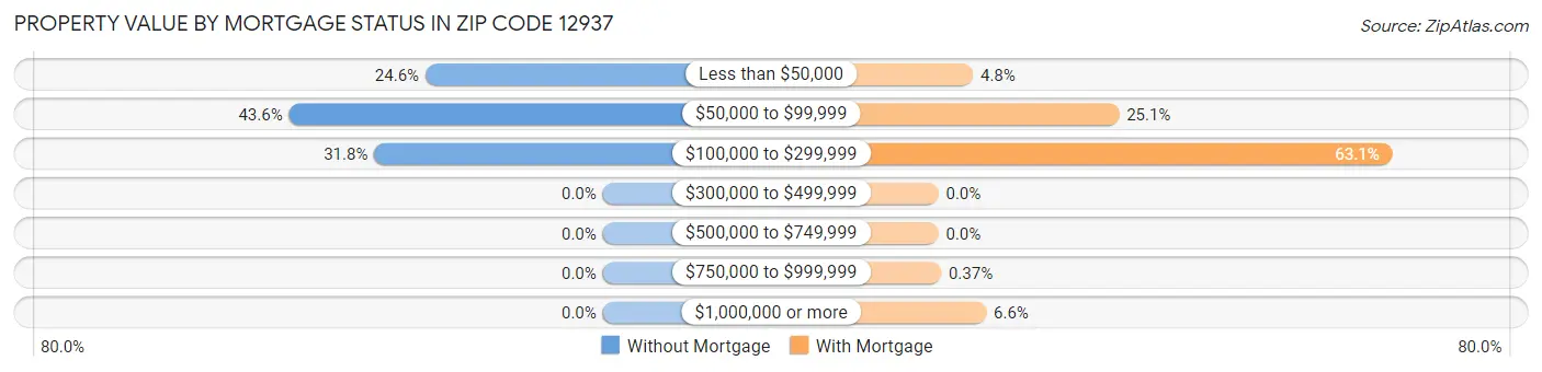 Property Value by Mortgage Status in Zip Code 12937