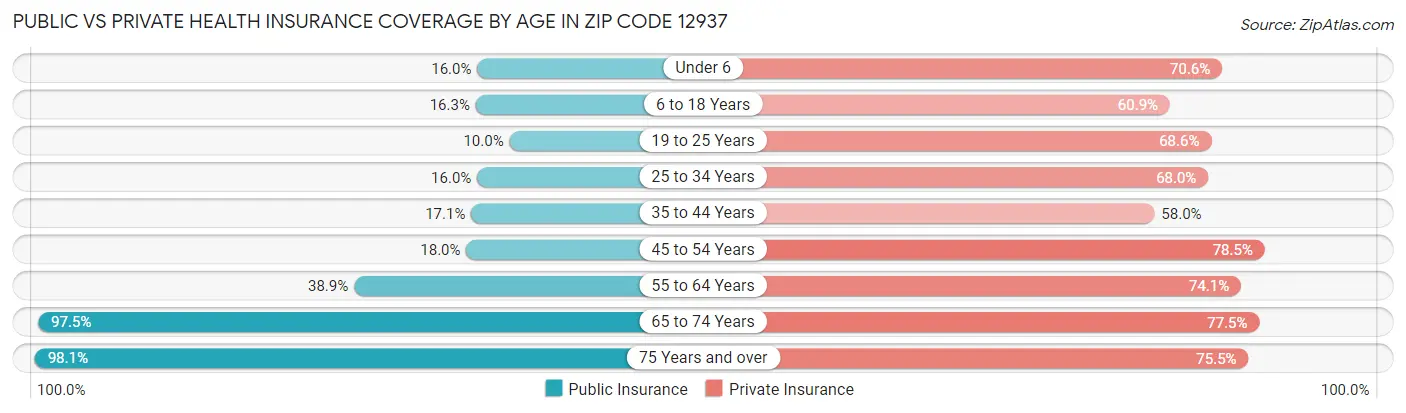 Public vs Private Health Insurance Coverage by Age in Zip Code 12937