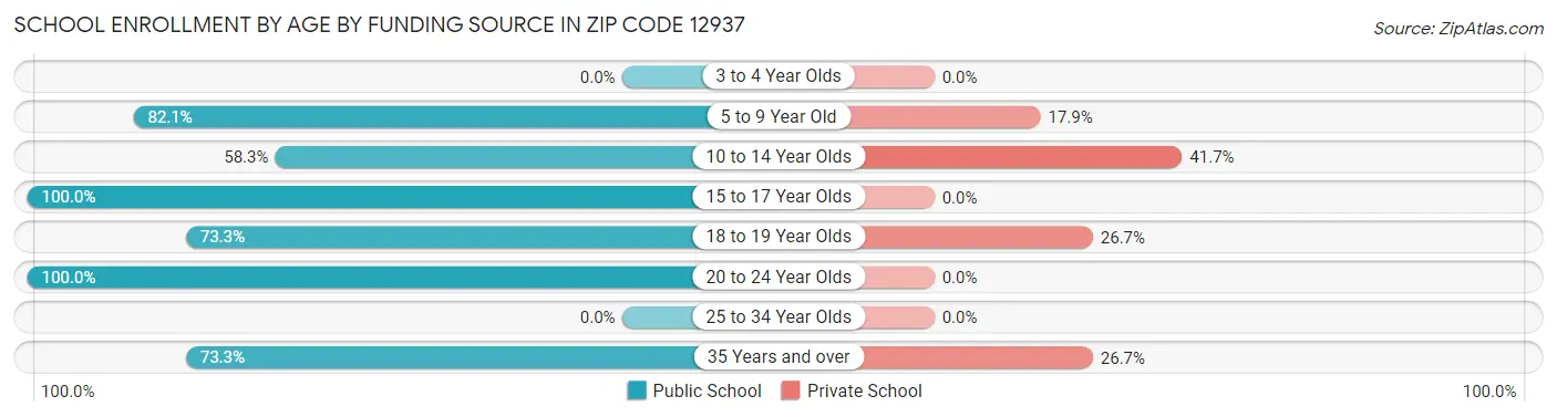 School Enrollment by Age by Funding Source in Zip Code 12937
