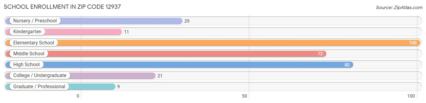 School Enrollment in Zip Code 12937