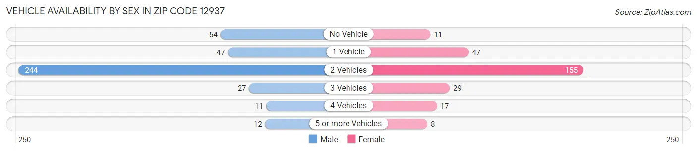 Vehicle Availability by Sex in Zip Code 12937