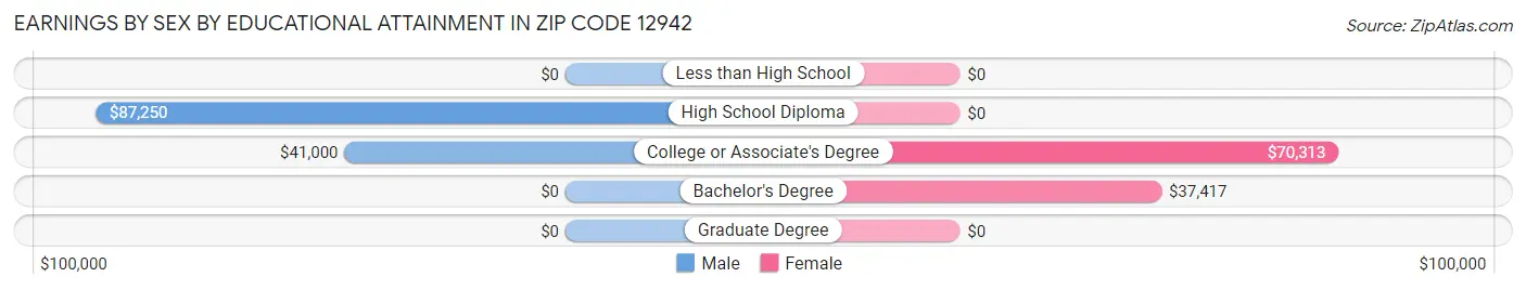 Earnings by Sex by Educational Attainment in Zip Code 12942