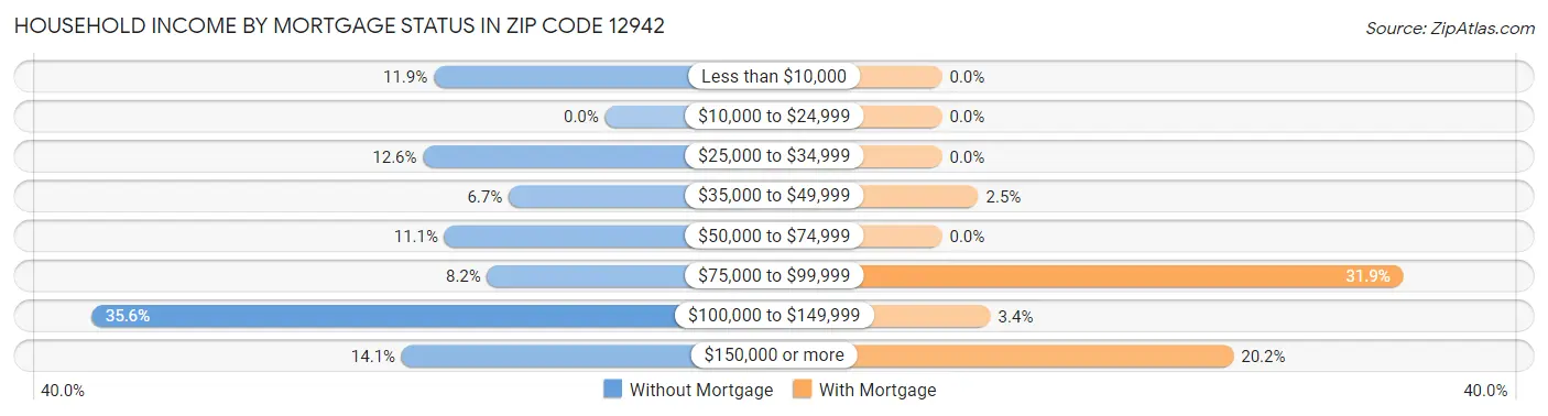 Household Income by Mortgage Status in Zip Code 12942