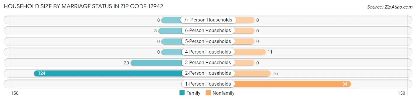 Household Size by Marriage Status in Zip Code 12942