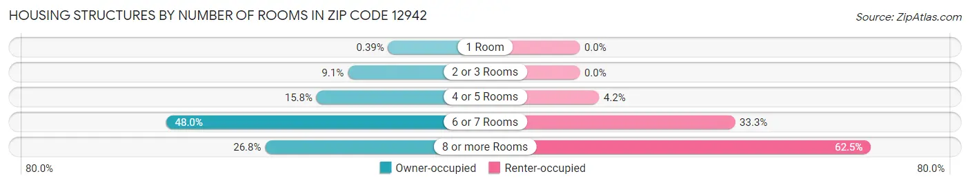 Housing Structures by Number of Rooms in Zip Code 12942