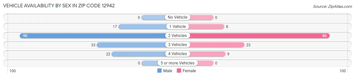 Vehicle Availability by Sex in Zip Code 12942