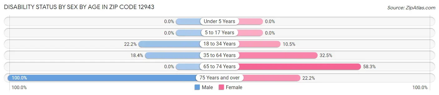 Disability Status by Sex by Age in Zip Code 12943