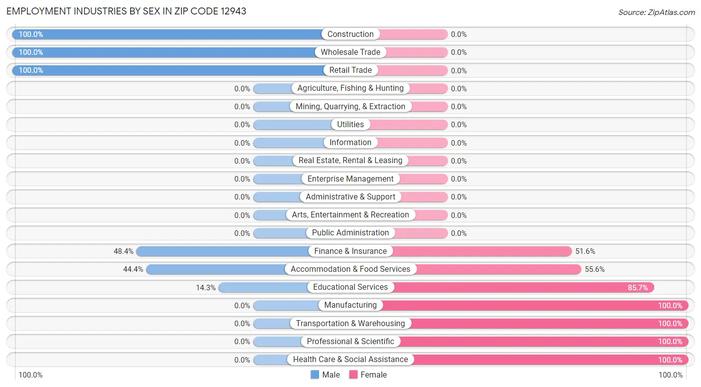 Employment Industries by Sex in Zip Code 12943