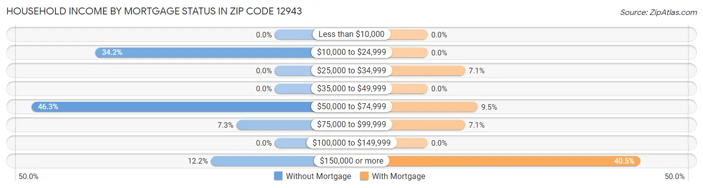 Household Income by Mortgage Status in Zip Code 12943