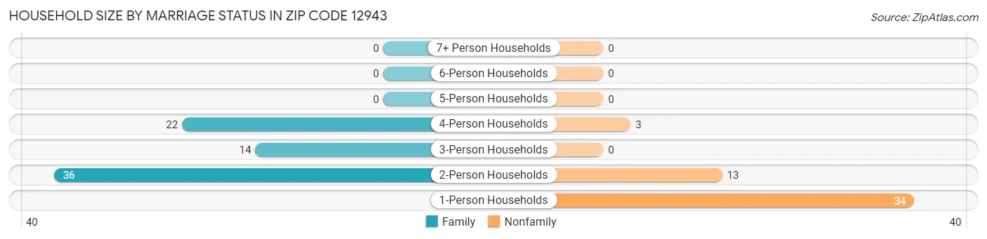Household Size by Marriage Status in Zip Code 12943