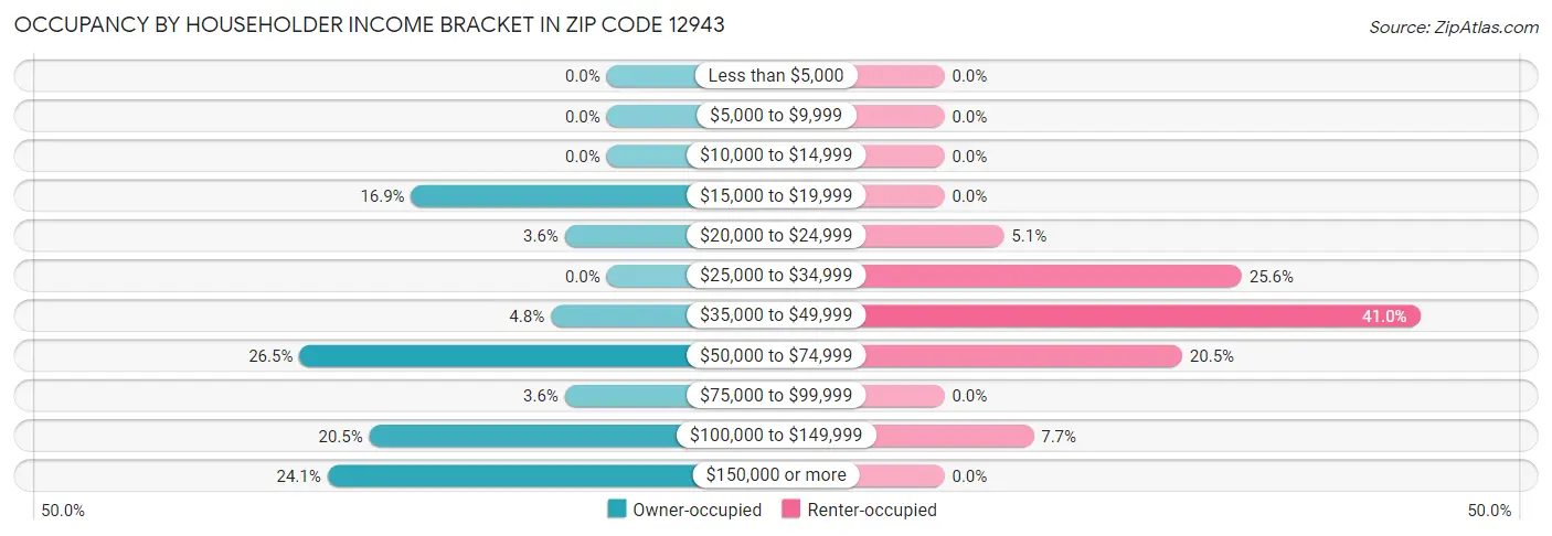 Occupancy by Householder Income Bracket in Zip Code 12943