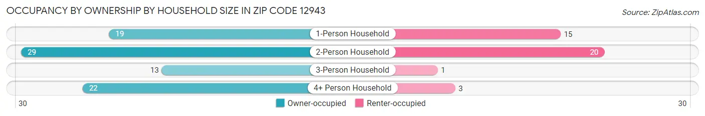 Occupancy by Ownership by Household Size in Zip Code 12943