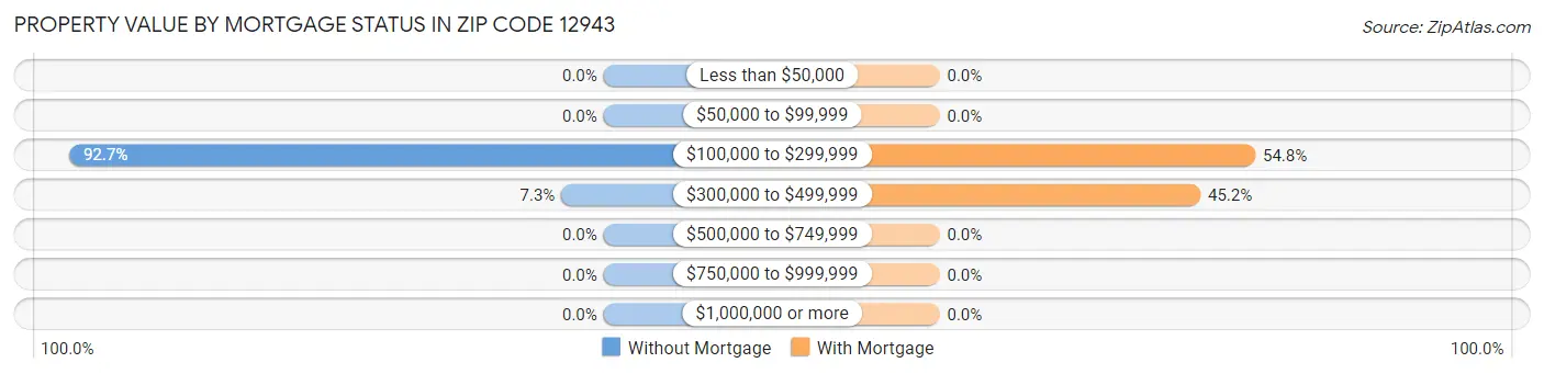 Property Value by Mortgage Status in Zip Code 12943