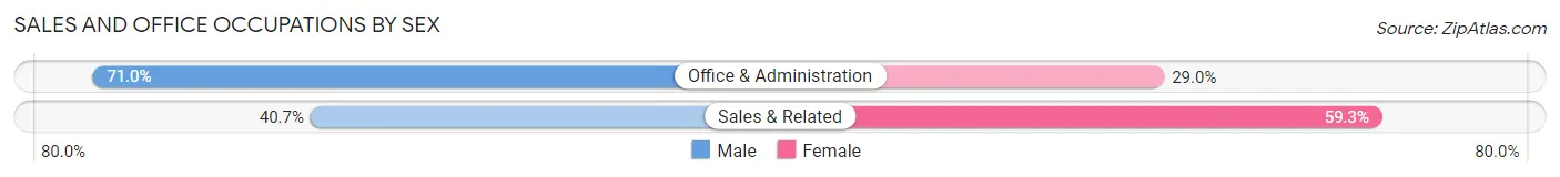 Sales and Office Occupations by Sex in Zip Code 12943