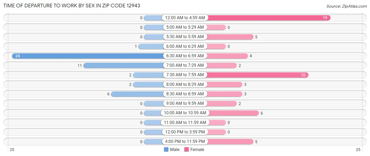 Time of Departure to Work by Sex in Zip Code 12943