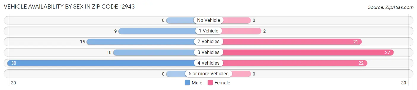 Vehicle Availability by Sex in Zip Code 12943