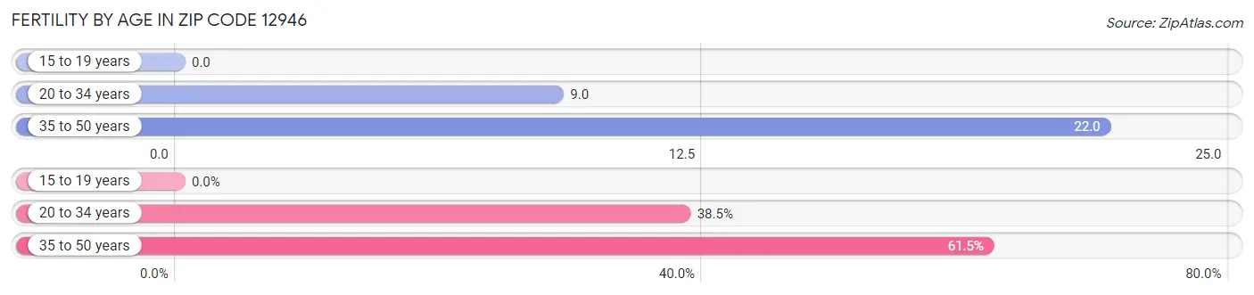 Female Fertility by Age in Zip Code 12946