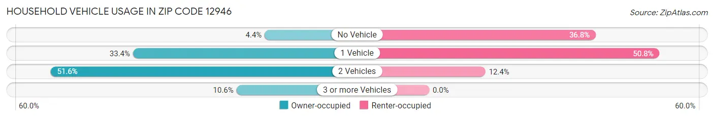 Household Vehicle Usage in Zip Code 12946