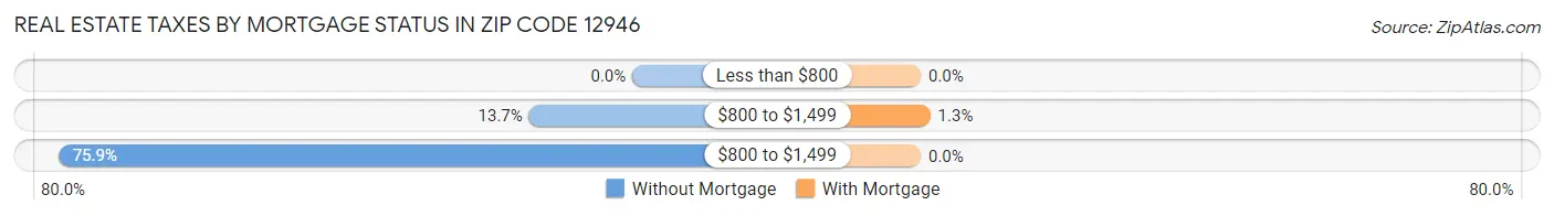 Real Estate Taxes by Mortgage Status in Zip Code 12946