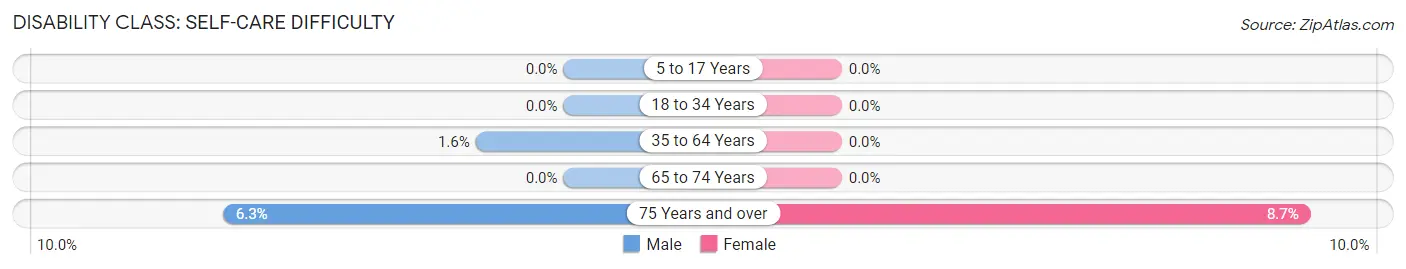 Disability in Zip Code 12946: <span>Self-Care Difficulty</span>