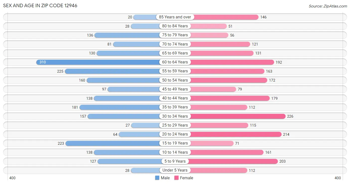 Sex and Age in Zip Code 12946