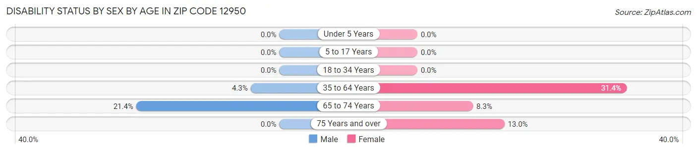 Disability Status by Sex by Age in Zip Code 12950